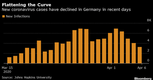 Germany’s Number of Coronavirus 